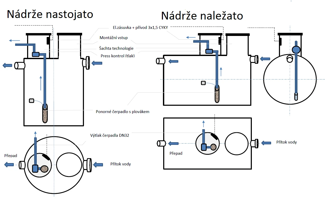 Schéma dešťového programu NDP