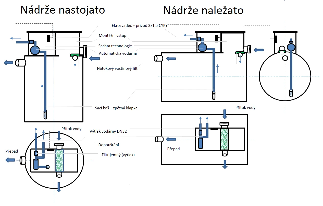 Schéma dešťového programu NDV
