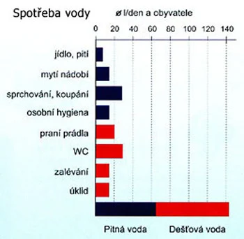 Spotřeba vody